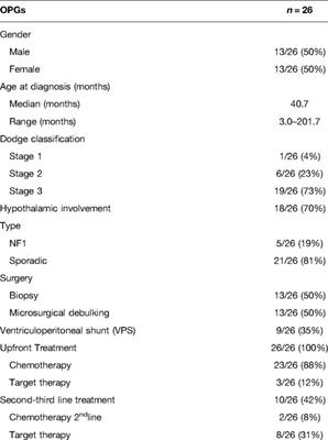 Rethinking the Management of Optic Pathway Gliomas: A Single Center Experience